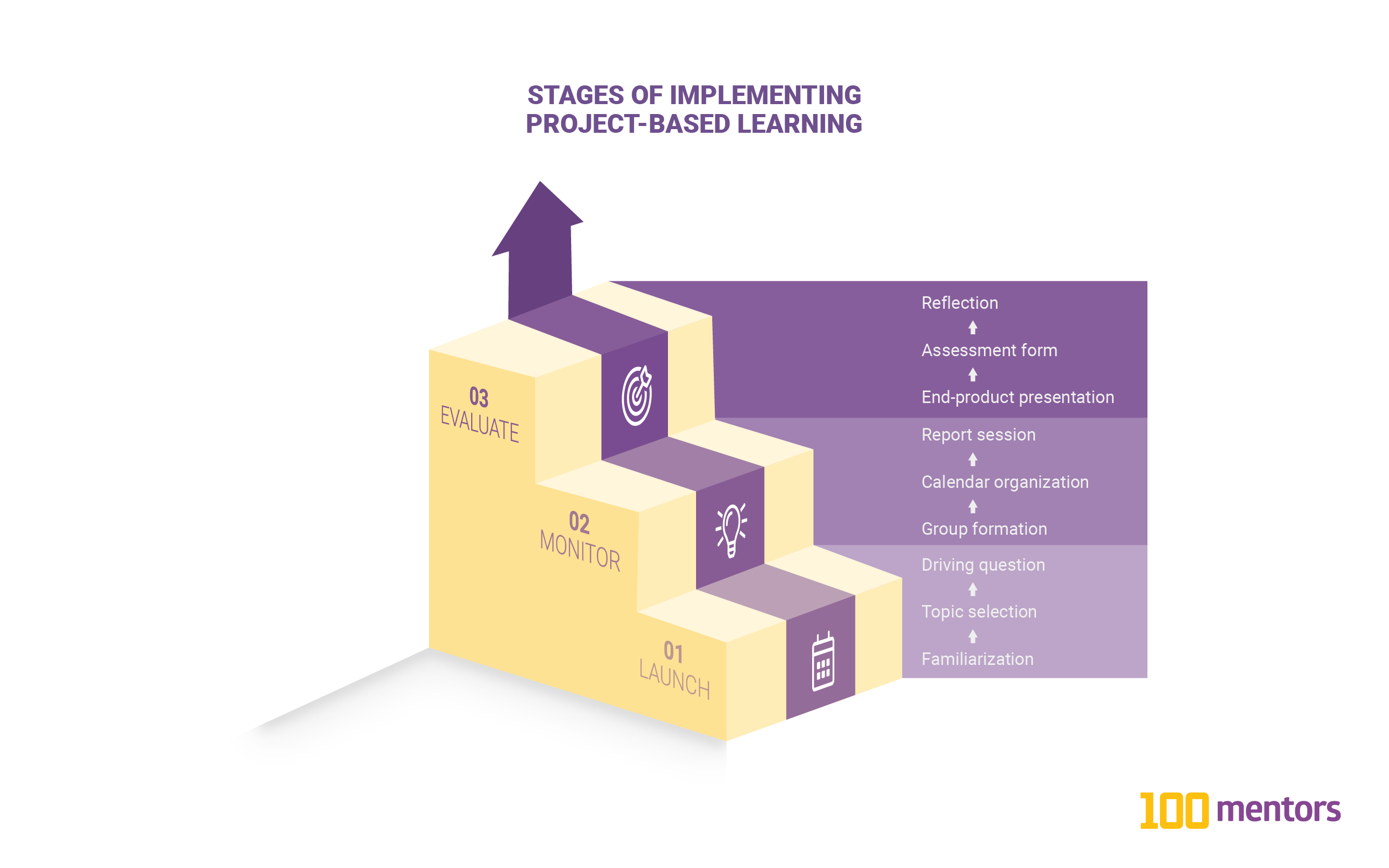 Teaching And Learning In A Project-Based World – #4 Launching Project ...